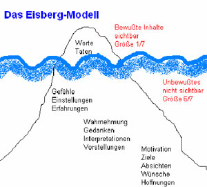 Eisberg-Modell